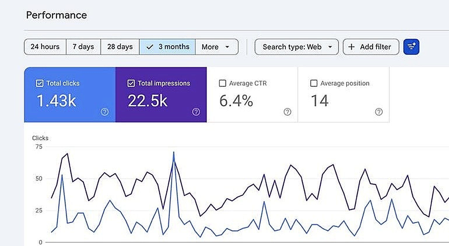 Google Search Console after: 1.43K clicks, 22.5K impressions, 6.4% CTR and position 14